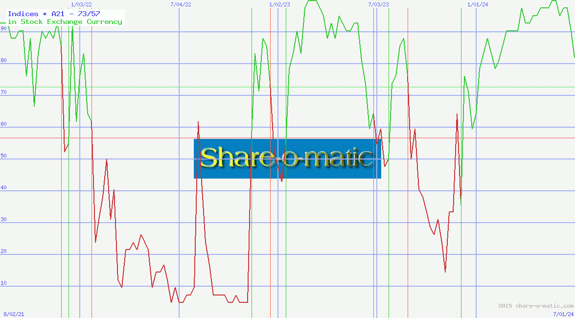 Indices