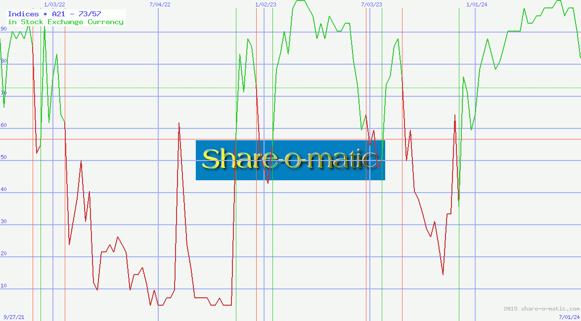 Indices
