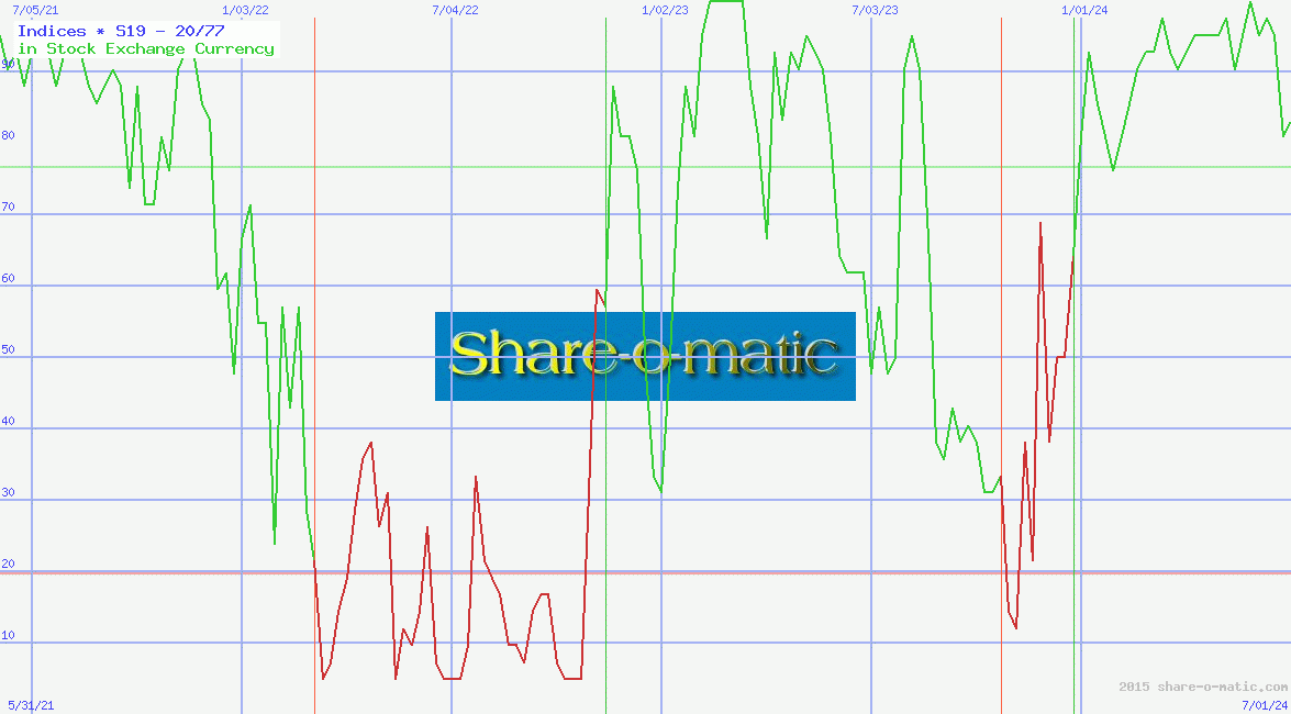 Indices