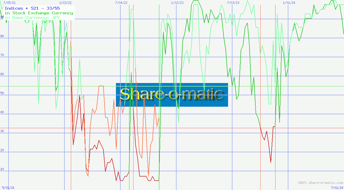 Indices