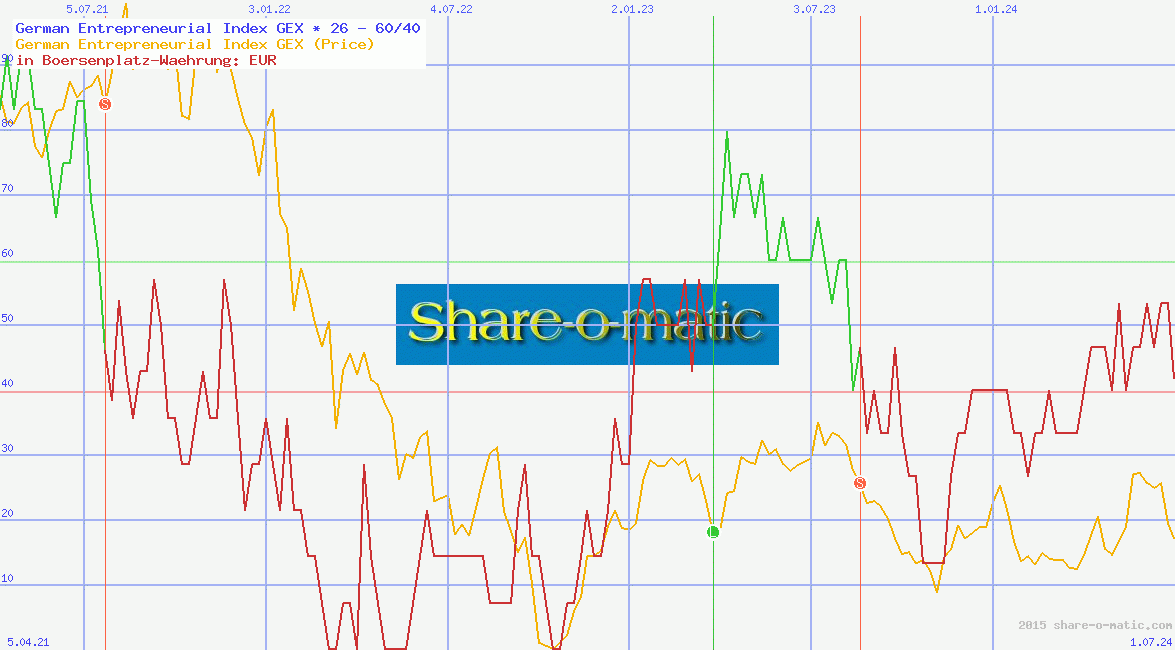 German Entrepreneurial Index GEX