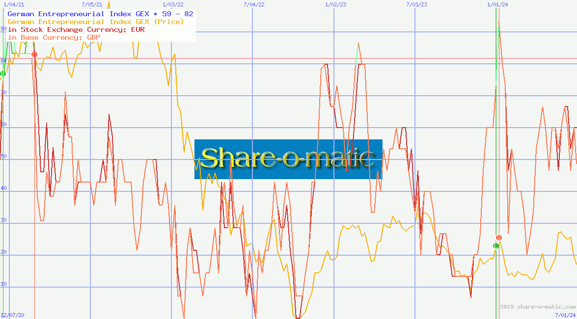 German Entrepreneurial Index GEX