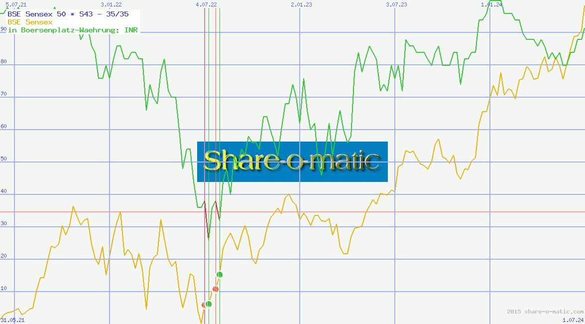 BSE Sensex 50