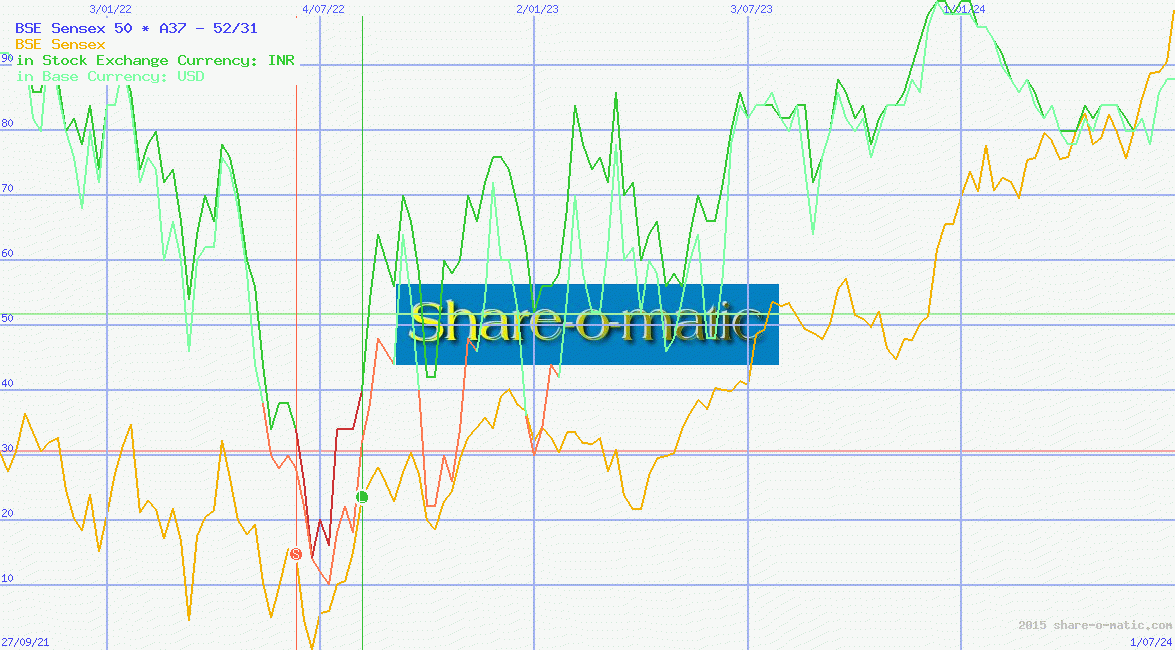 BSE Sensex 50