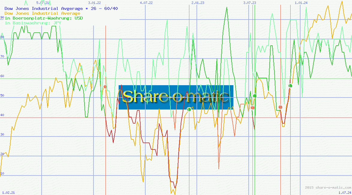 Dow Jones Industrial Avgerage
