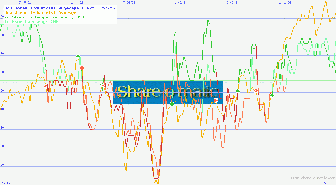 Dow Jones Industrial Avgerage