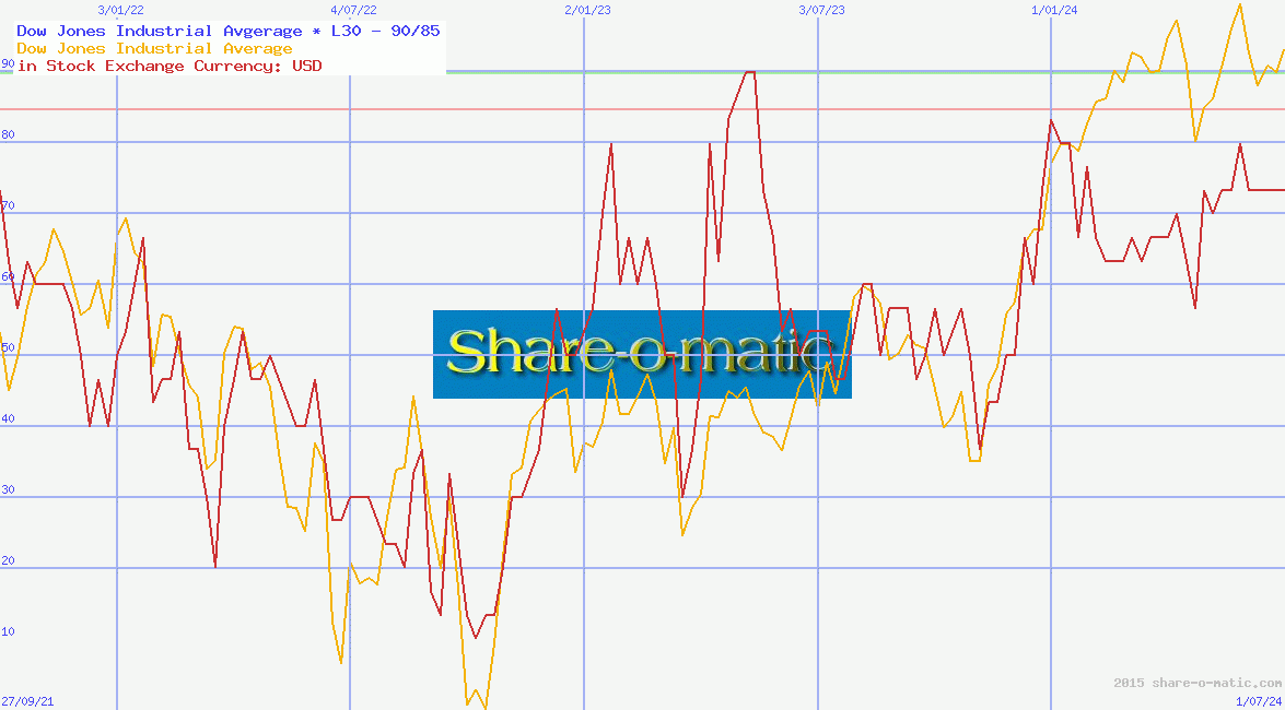 Dow Jones Industrial Avgerage