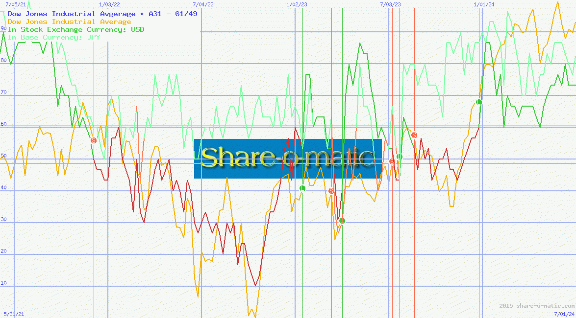 Dow Jones Industrial Avgerage