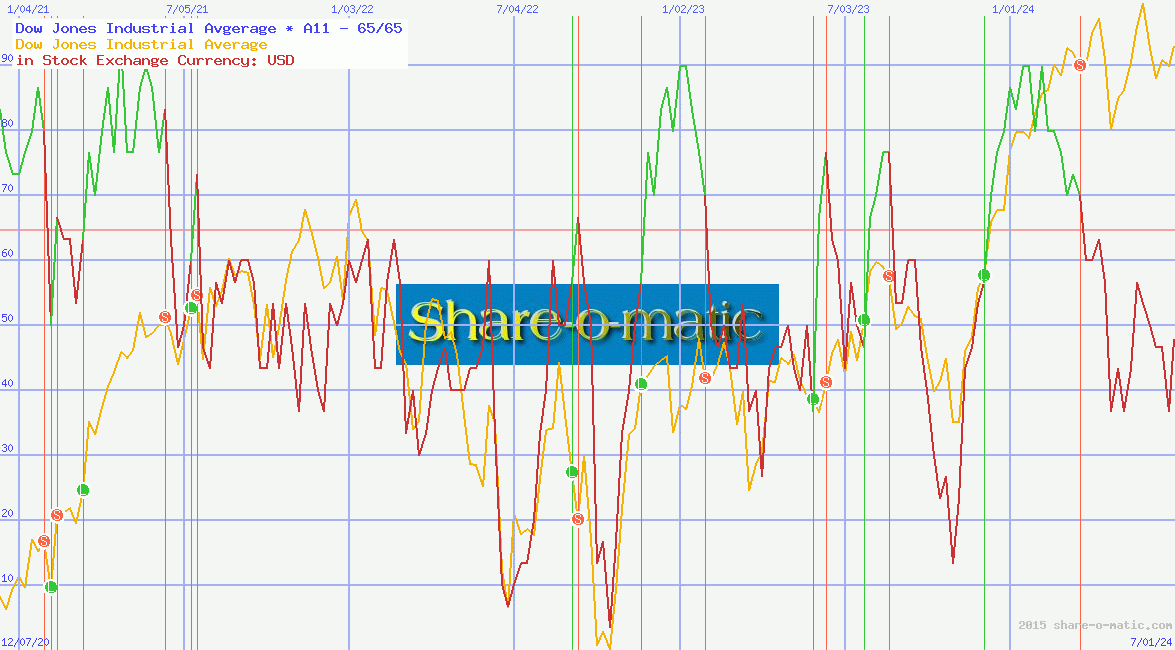 Dow Jones Industrial Avgerage