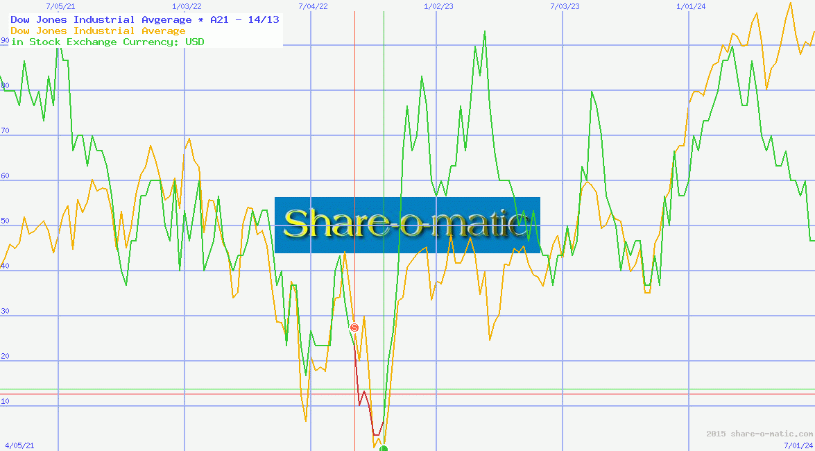 Dow Jones Industrial Avgerage