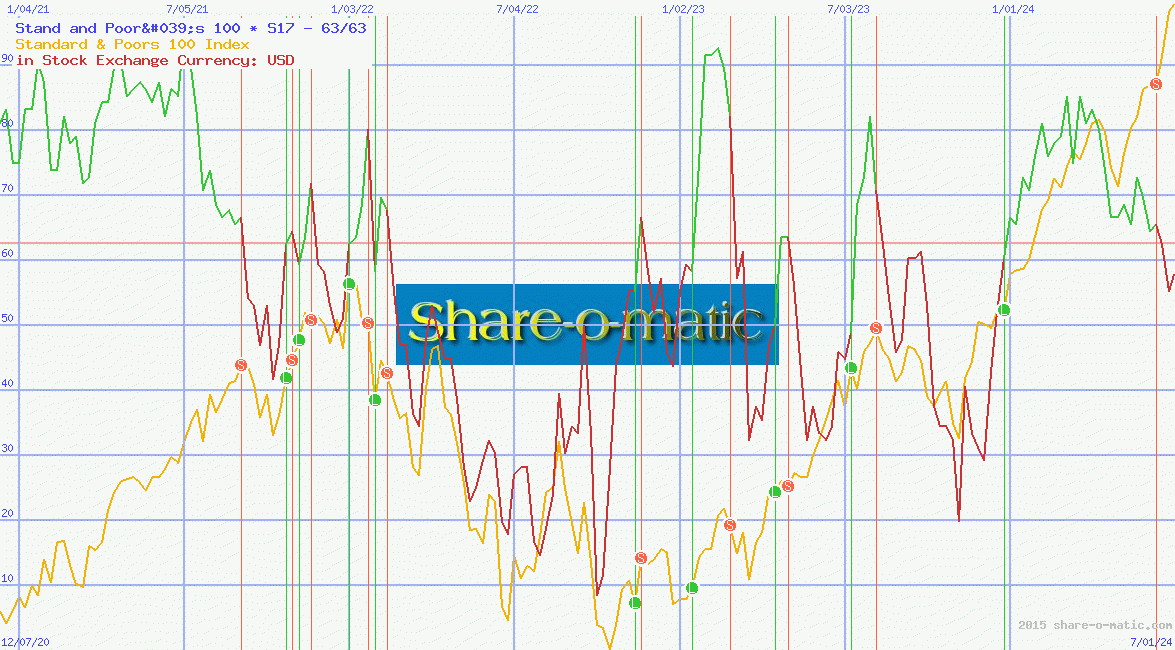 Stand and Poor's 100