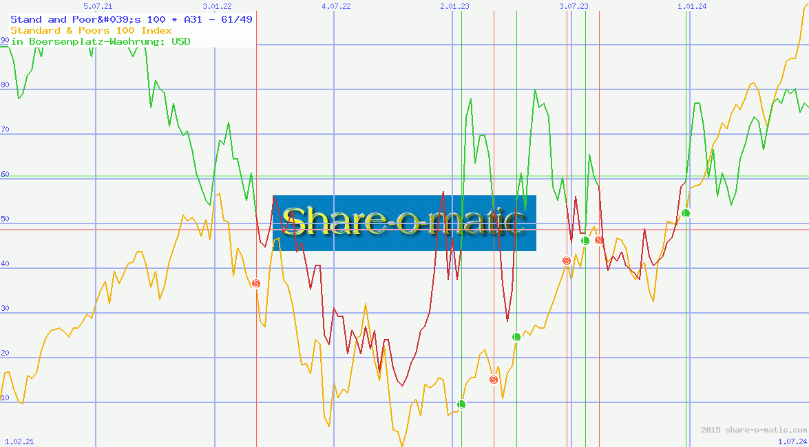 Stand and Poor's 100