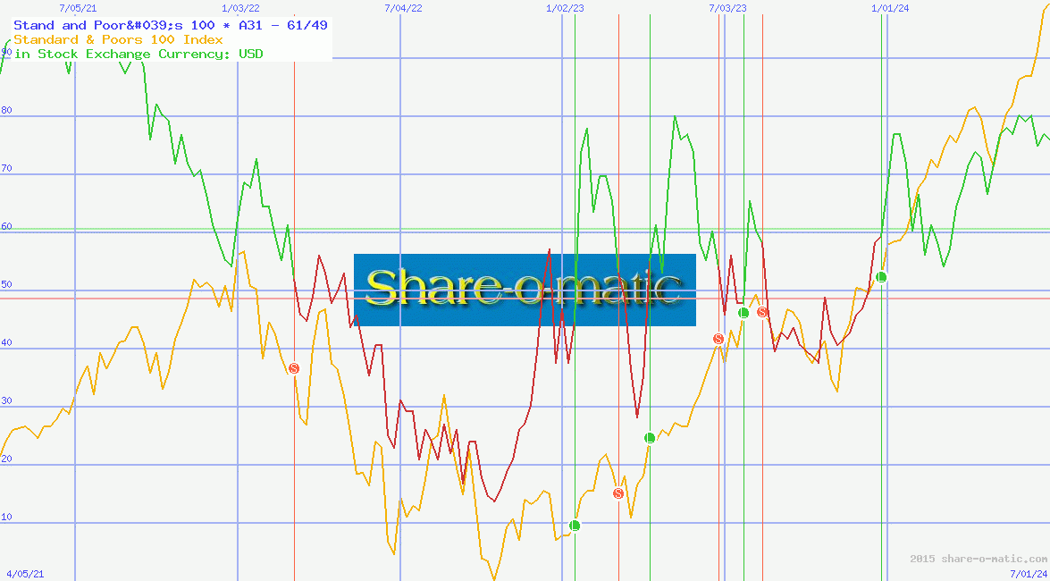 Stand and Poor's 100