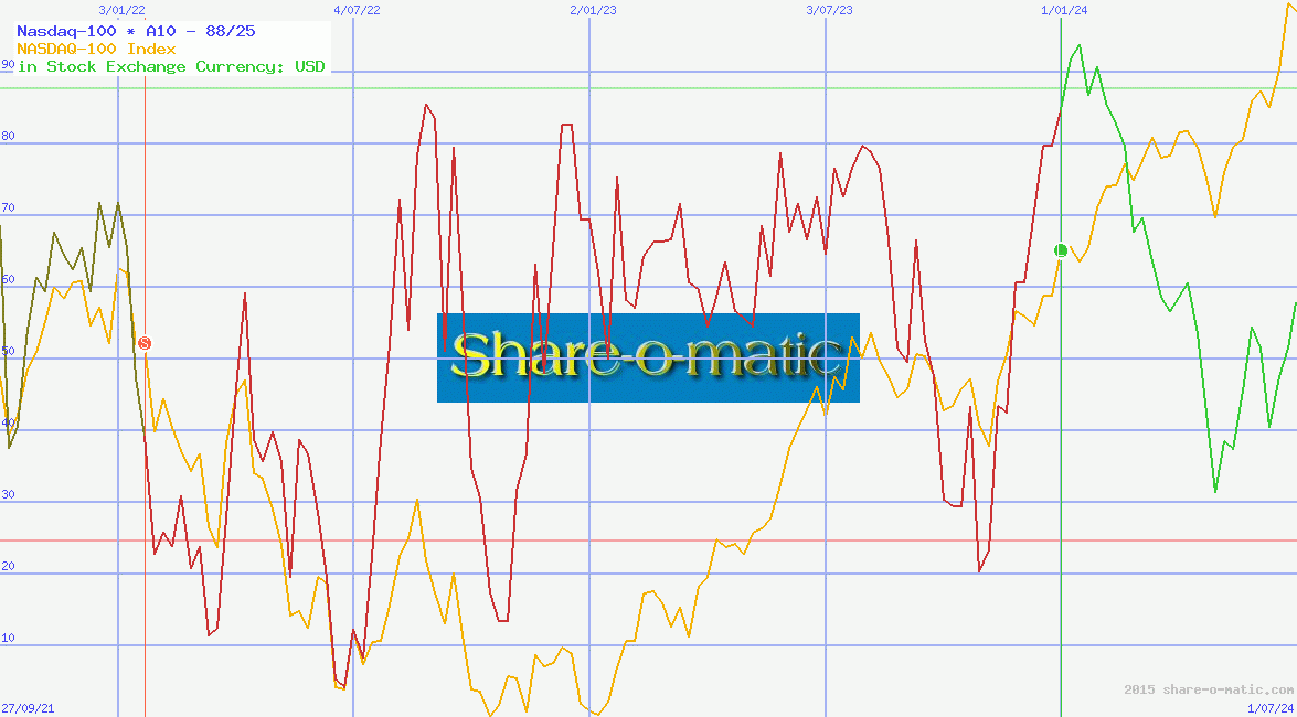 Nasdaq-100