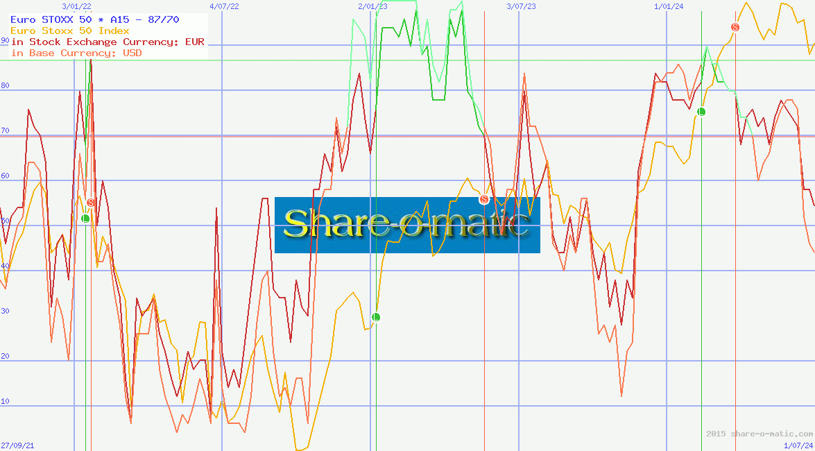Euro STOXX 50