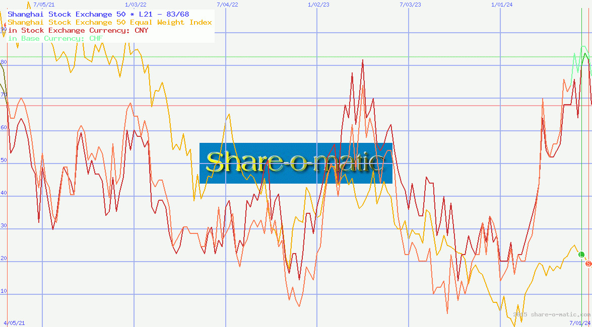 Shanghai Stock Exchange 50
