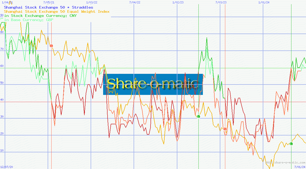 Shanghai Stock Exchange 50