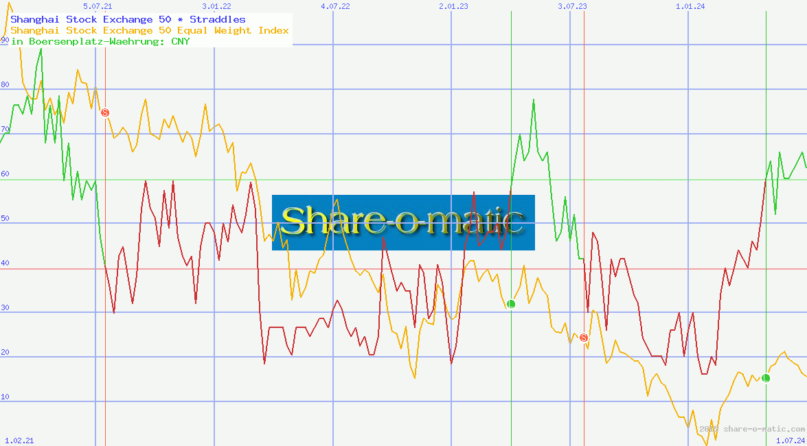 Shanghai Stock Exchange 50