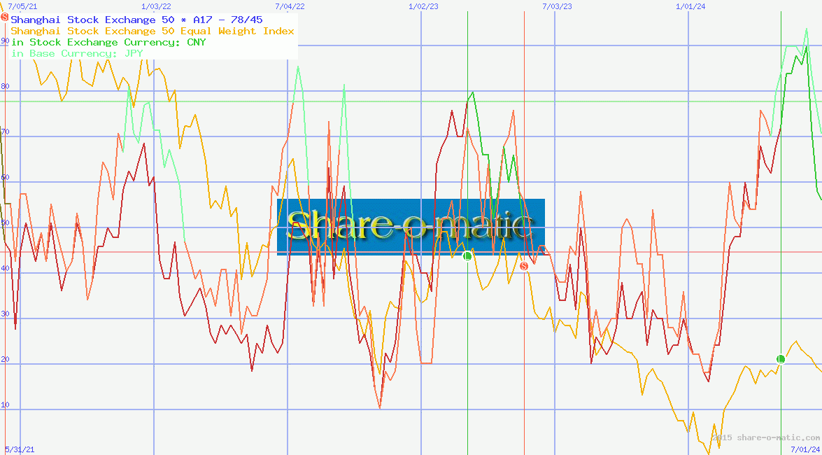 Shanghai Stock Exchange 50