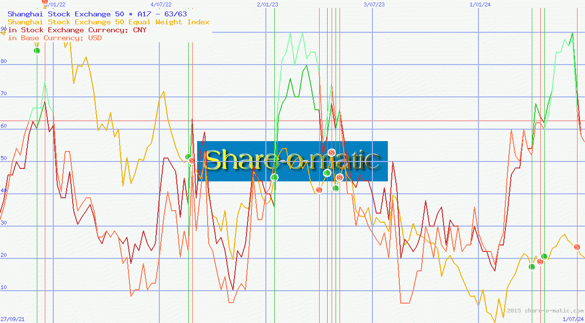 Shanghai Stock Exchange 50