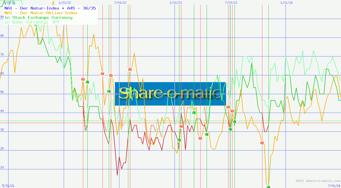 NAI - Der Natur-Index