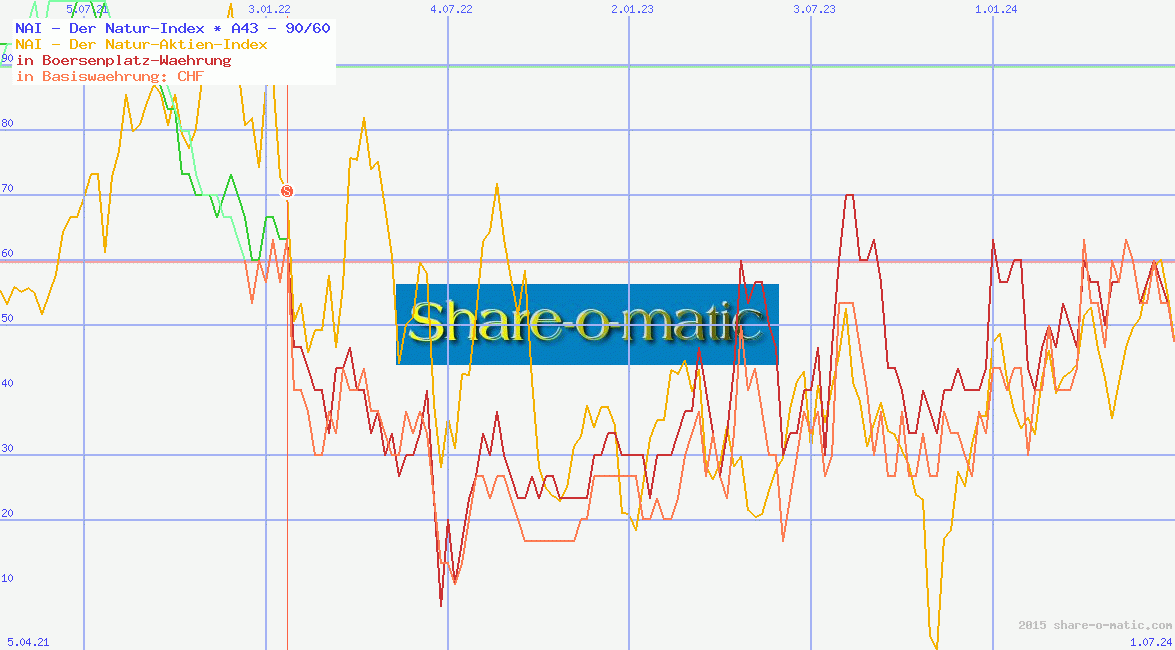 NAI - Der Natur-Index