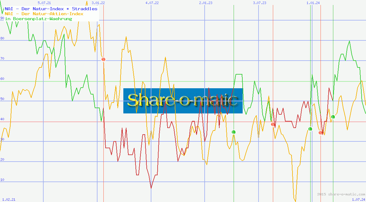 NAI - Der Natur-Index