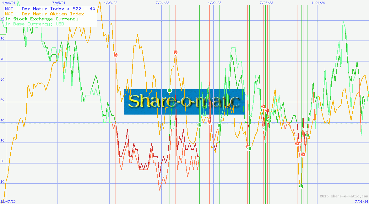 NAI - Der Natur-Index