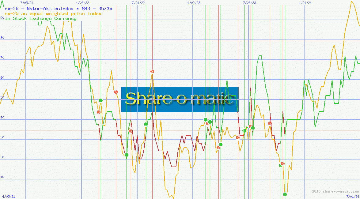 nx-25 - Natur-Aktienindex
