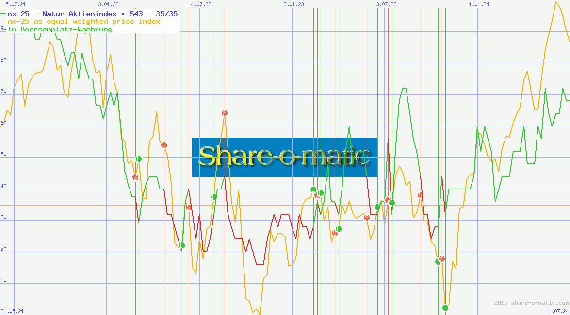 nx-25 - Natur-Aktienindex