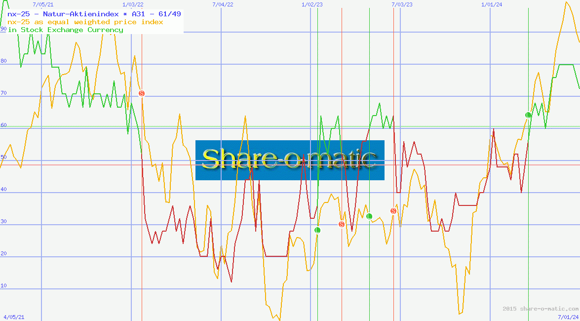 nx-25 - Natur-Aktienindex
