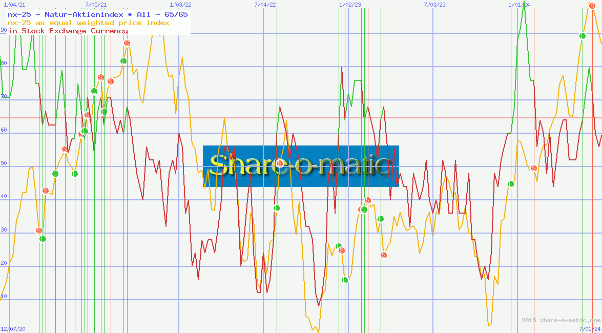 nx-25 - Natur-Aktienindex
