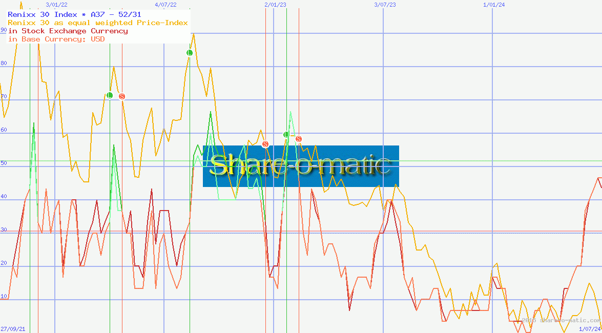 Renixx 30 Index