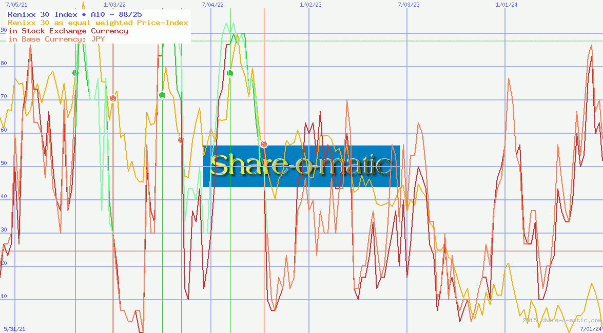 Renixx 30 Index