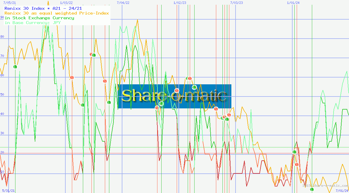 Renixx 30 Index
