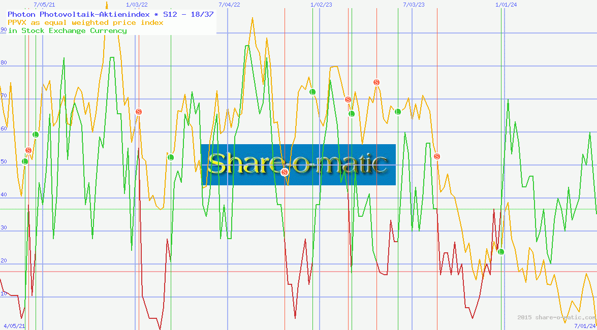 Photon Photovoltaik-Aktienindex