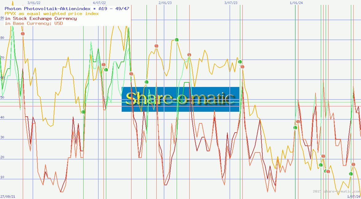 Photon Photovoltaik-Aktienindex