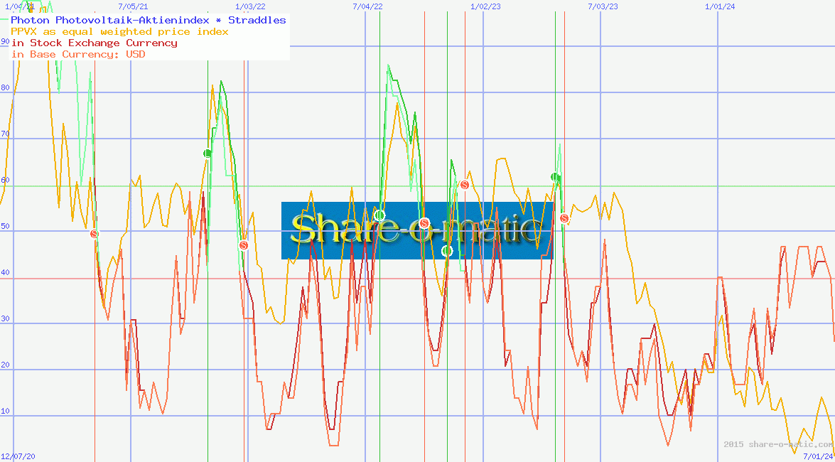 Photon Photovoltaik-Aktienindex