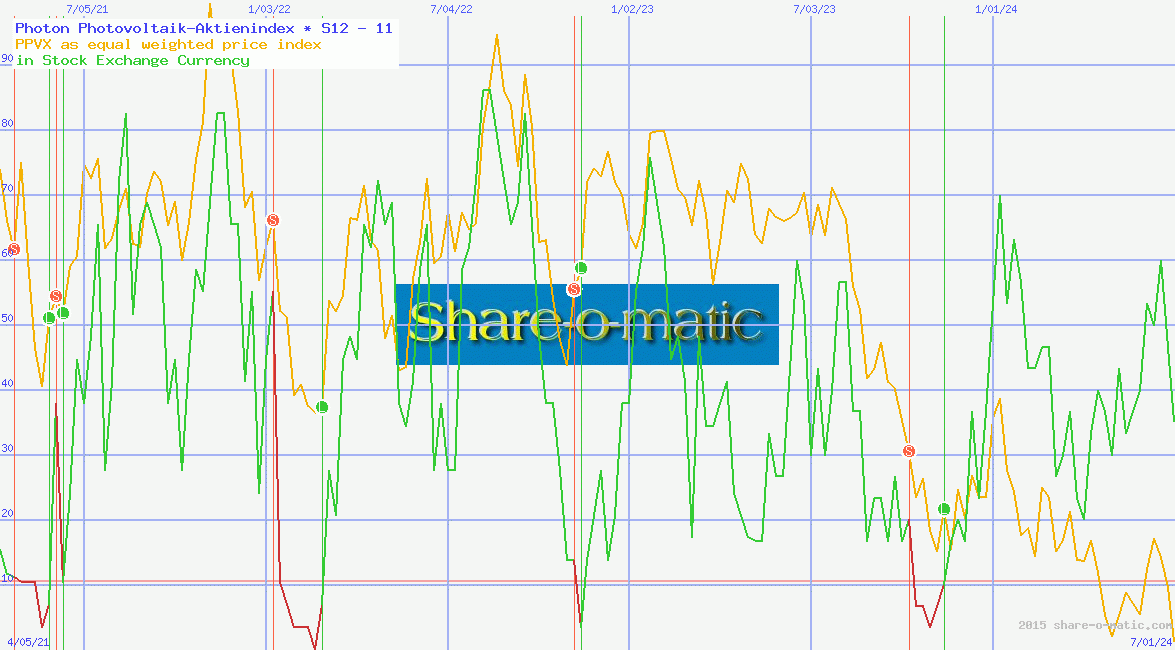 Photon Photovoltaik-Aktienindex