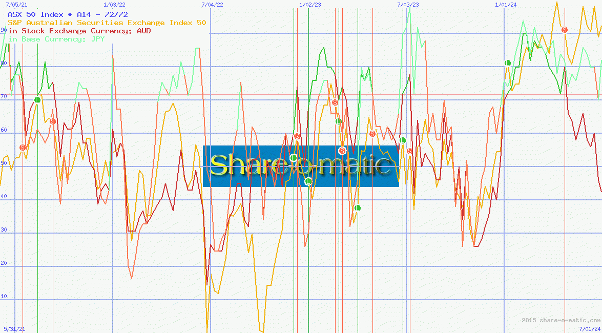 ASX 50 Index