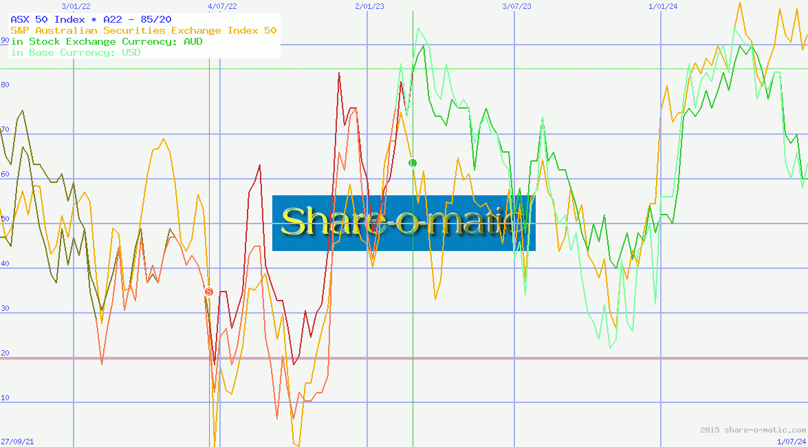 ASX 50 Index