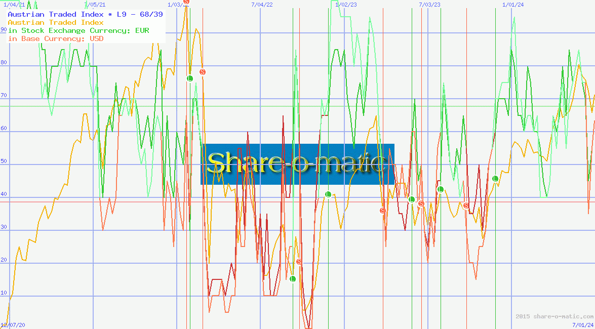 Austrian Traded Index