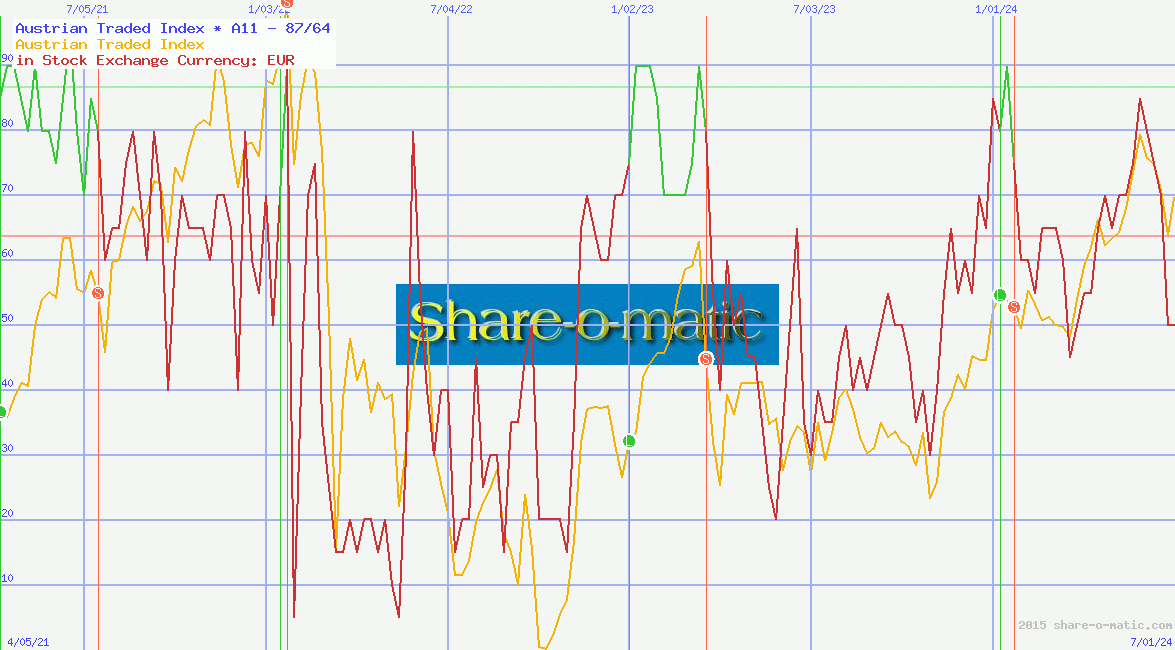 Austrian Traded Index