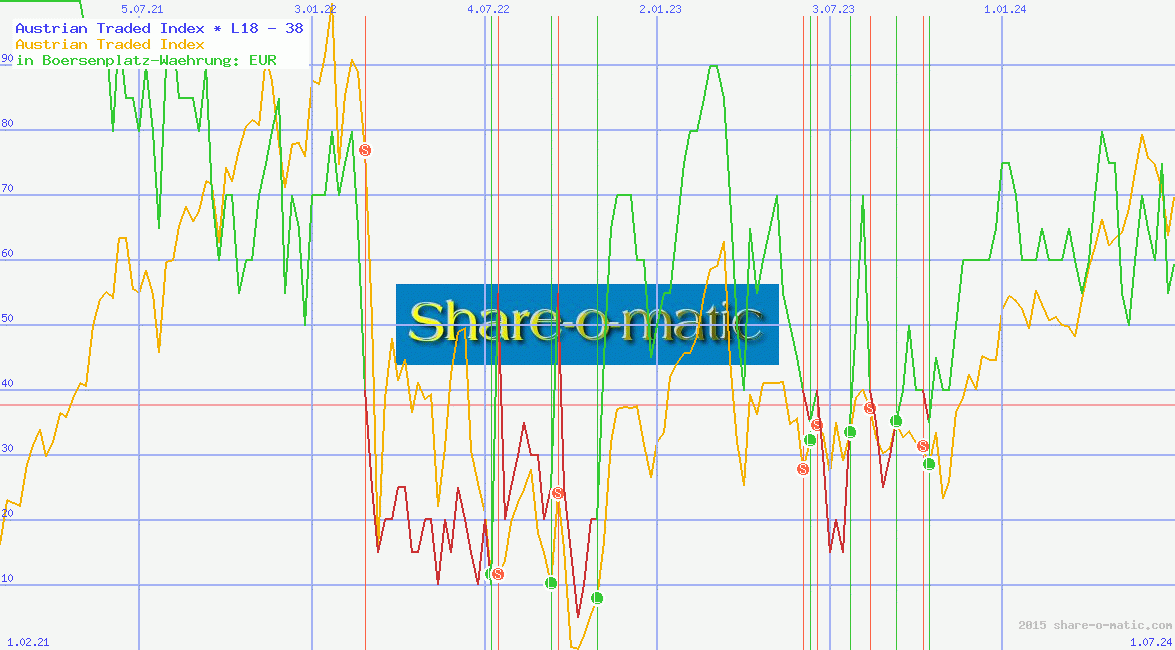 Austrian Traded Index