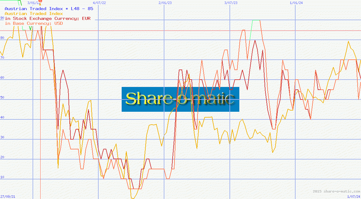 Austrian Traded Index