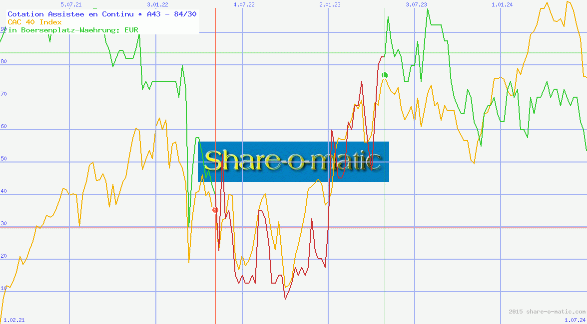 Cotation Assistée en Continu