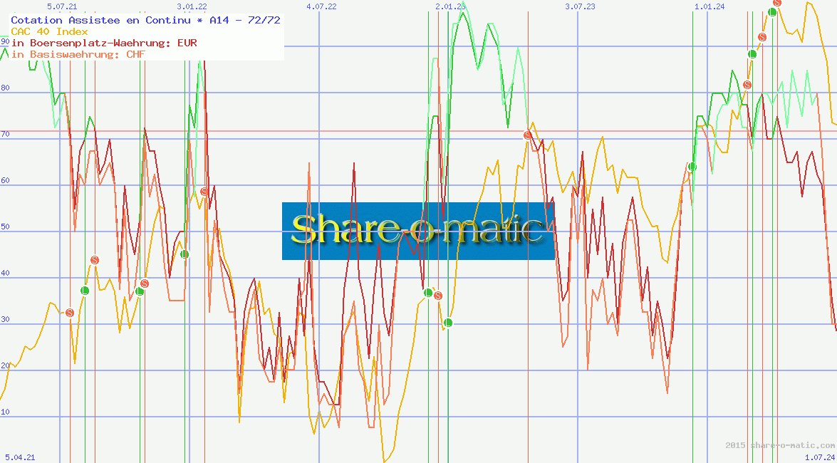 Cotation Assistée en Continu