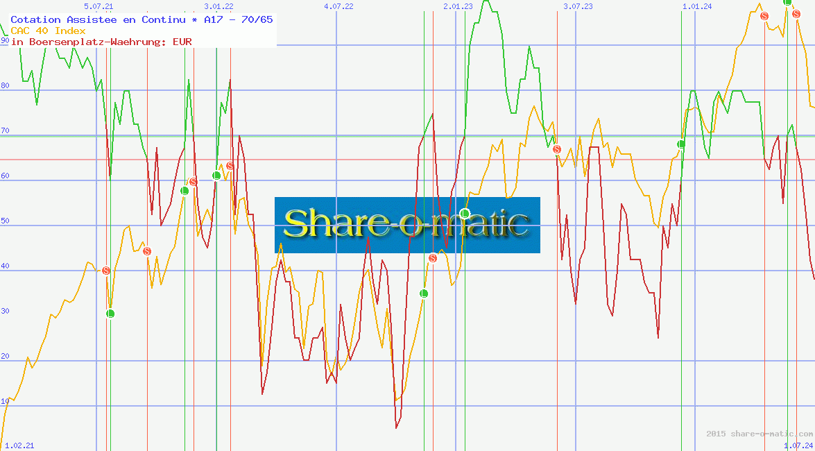 Cotation Assistée en Continu