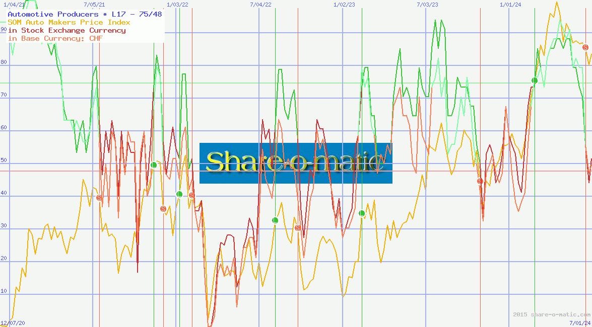 Automotive Producers