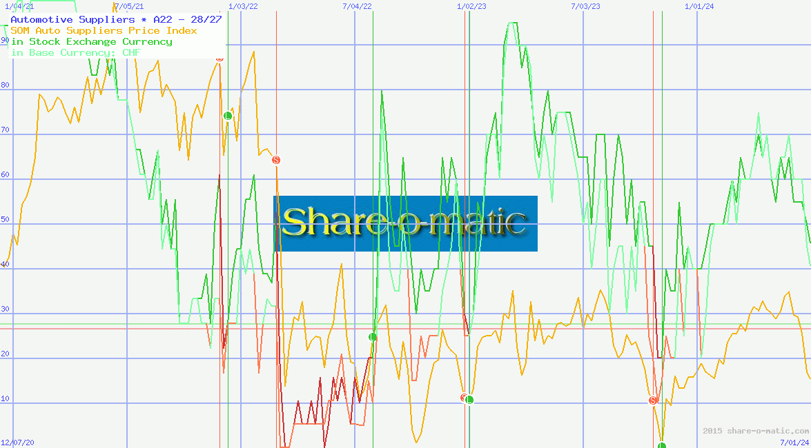 Automotive Suppliers